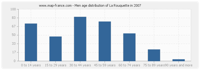 Men age distribution of La Rouquette in 2007